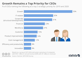 Chart Growth Remains A Top Priority For Ceos Statista