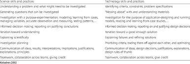 Download buku english skills for the future kelas 12. A Selection Of Science And Technology Skills And Practices Download Table