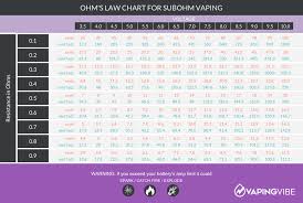 ohms law chart for sub ohm vaping vaping vibe