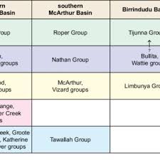 Group Level Correlation Chart For Greater Mcarthur Basin
