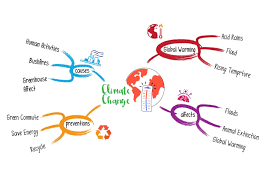 Global warming mind map examples. Mind Mapping Smart Marketing Group