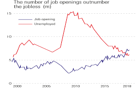 Chart Of The Week 2018 Set A Record In The Us Labour Market