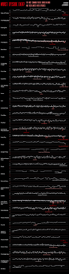 I ordered the list from the most voted to the least voted, e.g., in the original list game of thrones was after if one of the tv series got a bigger/lower score in the next days, i can't do anything about it.* rate your music: Worst Episode Ever The Most Commonly Rated Shows On Imdb And Their Lowest Rated Episodes Oc Dataisbeautiful
