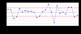 Excel Run Chart With Mean And Standard Deviation Lines