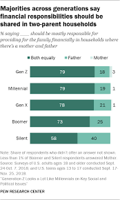 Generation Z Looks A Lot Like Millennials On Key Social And