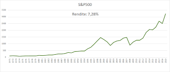 Submitted 3 years ago * by deleted. Etf Rendite Wie Viel Gewinn Kannst Du Erwarten