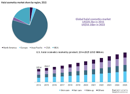 The cosmetics market in asia seems to be one of the mainstream cosmetics industry in malaysia and the emergence, growth, and. Halal Cosmetics Market Worldwide To Reach 54 Billion By 2022 Al Bilad English Daily