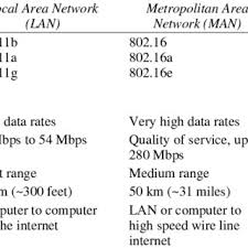 A Comparison Of 1g 2g 3g And 4g Wireless Networks