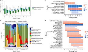 Disrupted Maturation Of The Microbiota And Metabolome Among