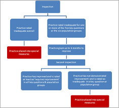 Dental Practice Organisational Chart 2019