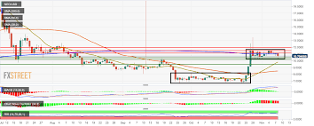 Neo Price Analysis Neo Usd Drops By 4 30