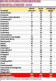 Aufgabe von statistik austria ist die bereitstellung objektiver, nach wissenschaftlichen methoden gewonnener statistischer informationen für politik, verwaltung, wirtschaft, medien und für alle bürger. Bezirk Oberpullendorf 280 Babys 465 Todesfalle Bvz At