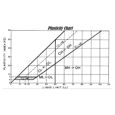 Soil Mechanics Soil Classification Systems