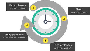 Orthokeratology Ortho K Ok Lens Eyecare Concepts Ortho K Melbourne