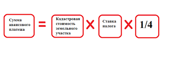 Zemelnyj Nalog Dlya Yuridicheskih Lic Za 2019 God Sroki Uplaty V 2020 Godu