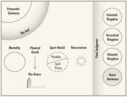 It memorializes the great council in heaven when the plan of salvation was . Doctrine And Covenants And Church History Seminary Teacher Resource Manual Plan Of Salvation Overview