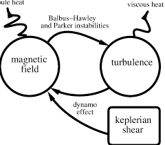 A Ow Chart Of The Diierent Physical Processes Involved In