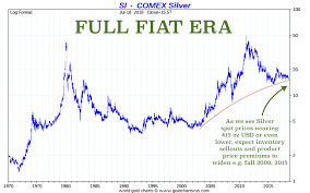 Silver Gold Price Drops 2018 To 2008