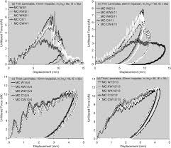Every interiorarts laminate on one page ». Impact Behaviour Of Typical Marine Composite Laminates Sciencedirect
