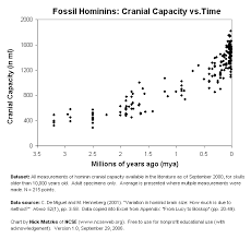 Fun With Hominin Cranial Capacity Datasets And Excel