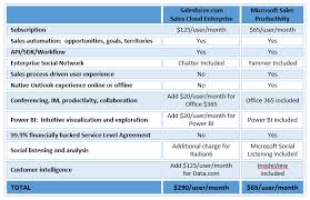 Microsoft Dynamics Crm Online Vs Salesforce Cost Comparison