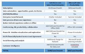 microsoft dynamics crm online vs salesforce cost comparison