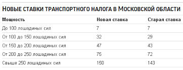 V Podmoskove Vyrastut Stavki Transportnogo Naloga Avtokadabra