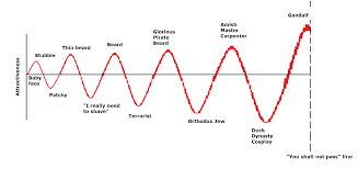 Beard Attractiveness Chart Bentalasalon Com