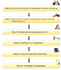 Memorandum and articles of association. An Overview Of Limited Liability Partnership Llp In India