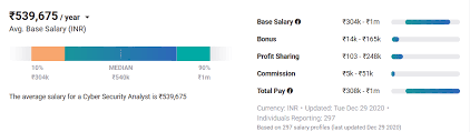 Balyasny asset management, average salary is $157,911, median salary is $150,000 with a salary range from $60,000 to $500,000. Cyber Security Salary In India For Freshers Experienced 2021 Upgrad Blog