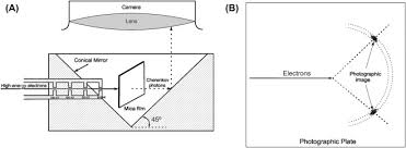 Add that finishing touch to any room with the harrison mirror. Cherenkov Counting Sciencedirect