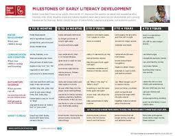 Reach Out Read Milestones Of Early Literacy Development