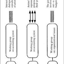 Pdf Implementing Budgetary Control In The Performing Arts Games In The Organisational Theatre