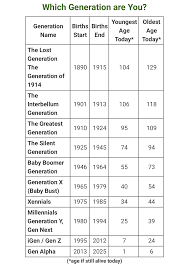 Been Seeing Some Confusion Over Generations Heres A Chart