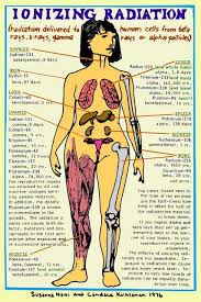 Ionizing Radiation Radiation Delivered To Human Cells Radiation Therapy Cancer Prevention Radiation