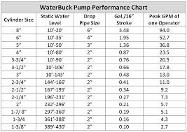 waterbuck pump performance chart well waterboy products