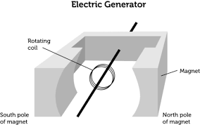 Some travel gadgets actually have generators built in. Generator Read Physics Ck 12 Foundation