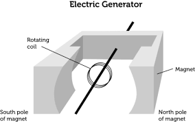 An emp (or electromagnetic pulse) has the power to knock out all electronic devices within its range. Generator Read Physics Ck 12 Foundation