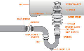 The sink drain pipe is connected to the household plumbing system. Parts Of A Sink The Home Depot