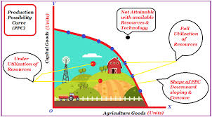 Label the points where the economy would be efficient (a) Production Possibility Curve Meaning Definition Example Diagram