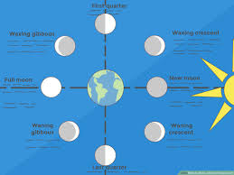 How To Make A Moon Phases Chart 13 Steps With Pictures