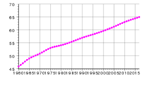 La 1ere gm s'étant achevée sur une victoire de la france(entrée dans une phase de déclin), la défaite de 45 va être l'occasion de repartir sur de bonnes bases, mettre à plat l'eco globale et relancer la croissance. Histoire Demographique De La France Wikipedia