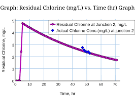Graph Residual Chlorine Mg L Vs Time Hr Graph Line