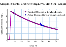 graph residual chlorine mg l vs time hr graph line