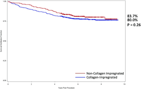 With a polyester monofilament (dacron) fibre approved by red cross. The Influence Of Collagen Impregnation Of A Knitted Dacron Patch Used In Carotid Endarterectomy Annals Of Vascular Surgery
