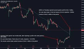 Ueic Stock Price And Chart Nasdaq Ueic Tradingview
