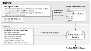 Https Www Ejbi Org Scholarly Articles Using Deep Learning For Automatic Icd10 Classification From Freetext Data Pdf