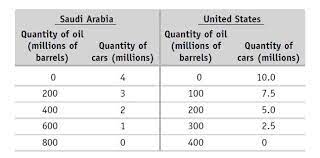 According To The Chart, Which Country Has The Comparative Advantage In Oil Production? Solved Chapter 8 Problem 15 Of Economics 4th Edition Assume Chegg Com
