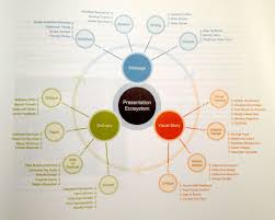 Presentation Ecosystem Presentation Design Thinking Process Conceptual Framework