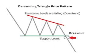 What Is A Descending Triangle Pattern New Trader U